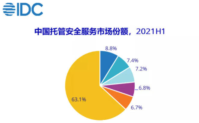 IDC�䲼2021�ϰ����й�IT��ȫ�����г����ٻ㱨.png