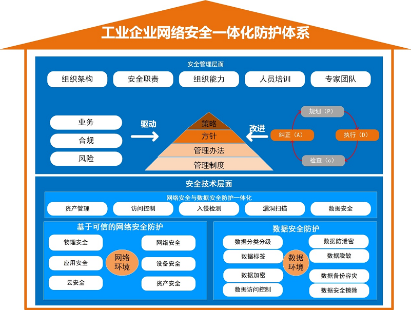 ��ҵ��ҵ���簲ȫһ�廯����ϵͳ.png
